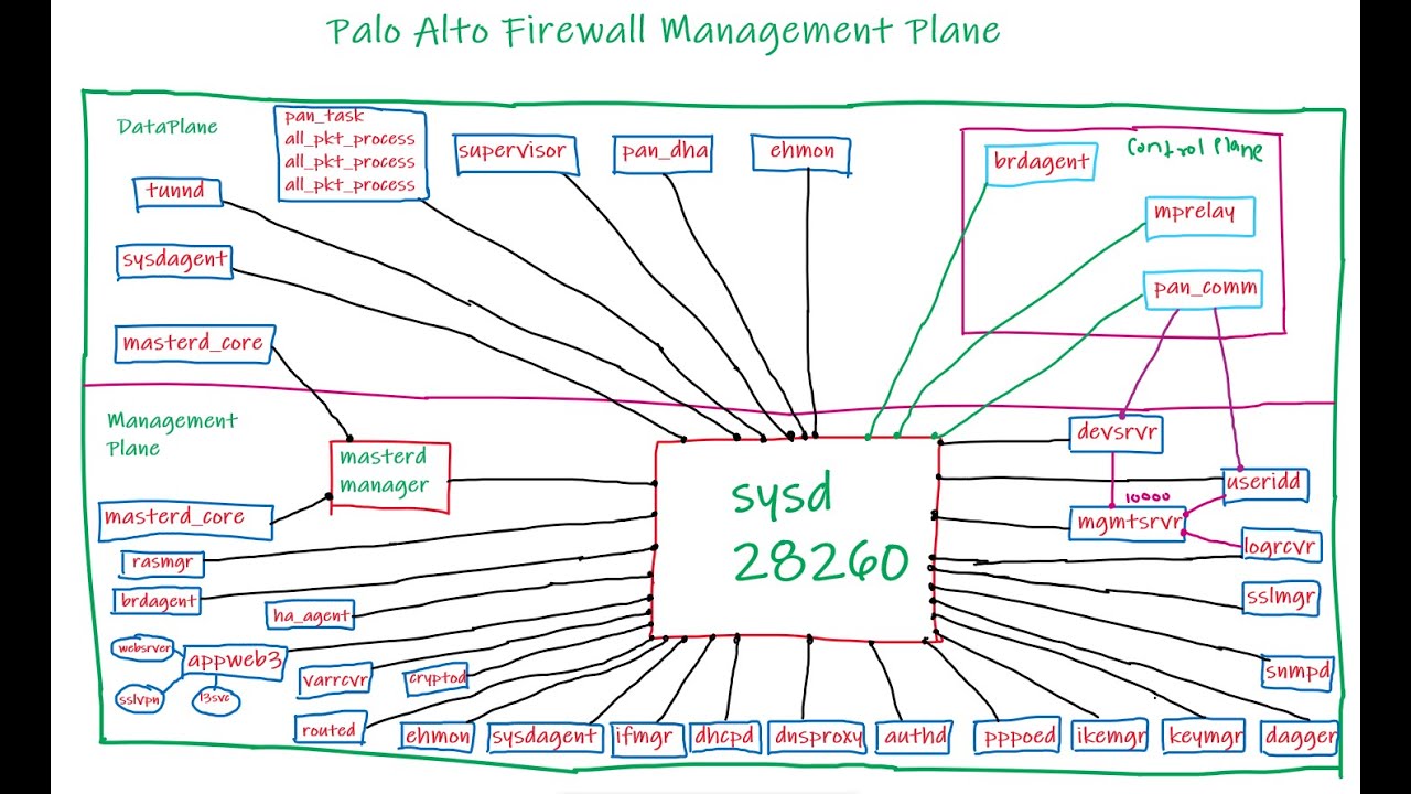 PaloAlto Firewall Tac Level Troubleshooting Training | PAN-OS MP Troubleshooting || By Hemu Sir