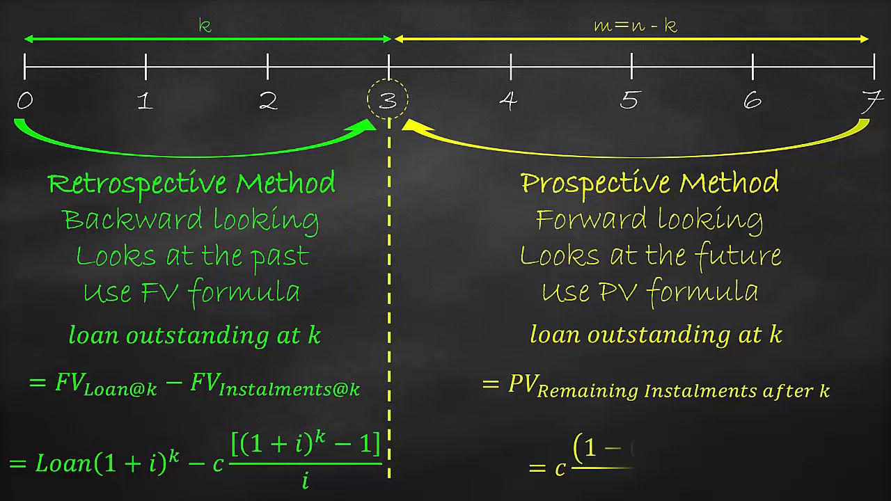 Loan Amortisation Example: Retrospective vs Prospective Method