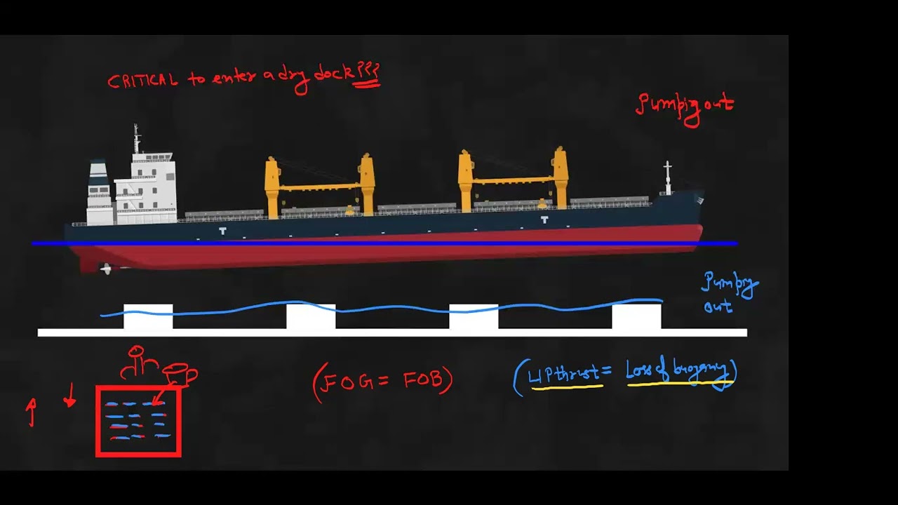 Dry docking and Upthrust force