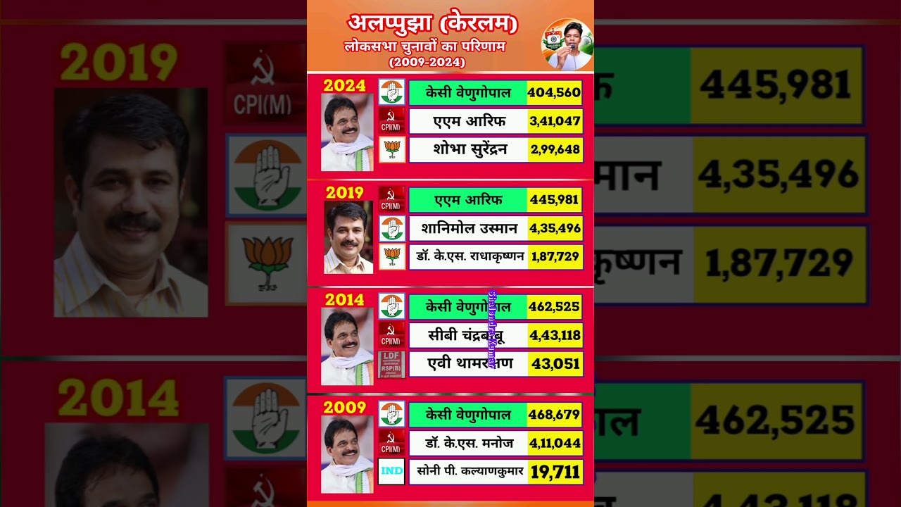 Alappuzha General Election Results History Full Political Analysis #electionhistory #indianpolitics
