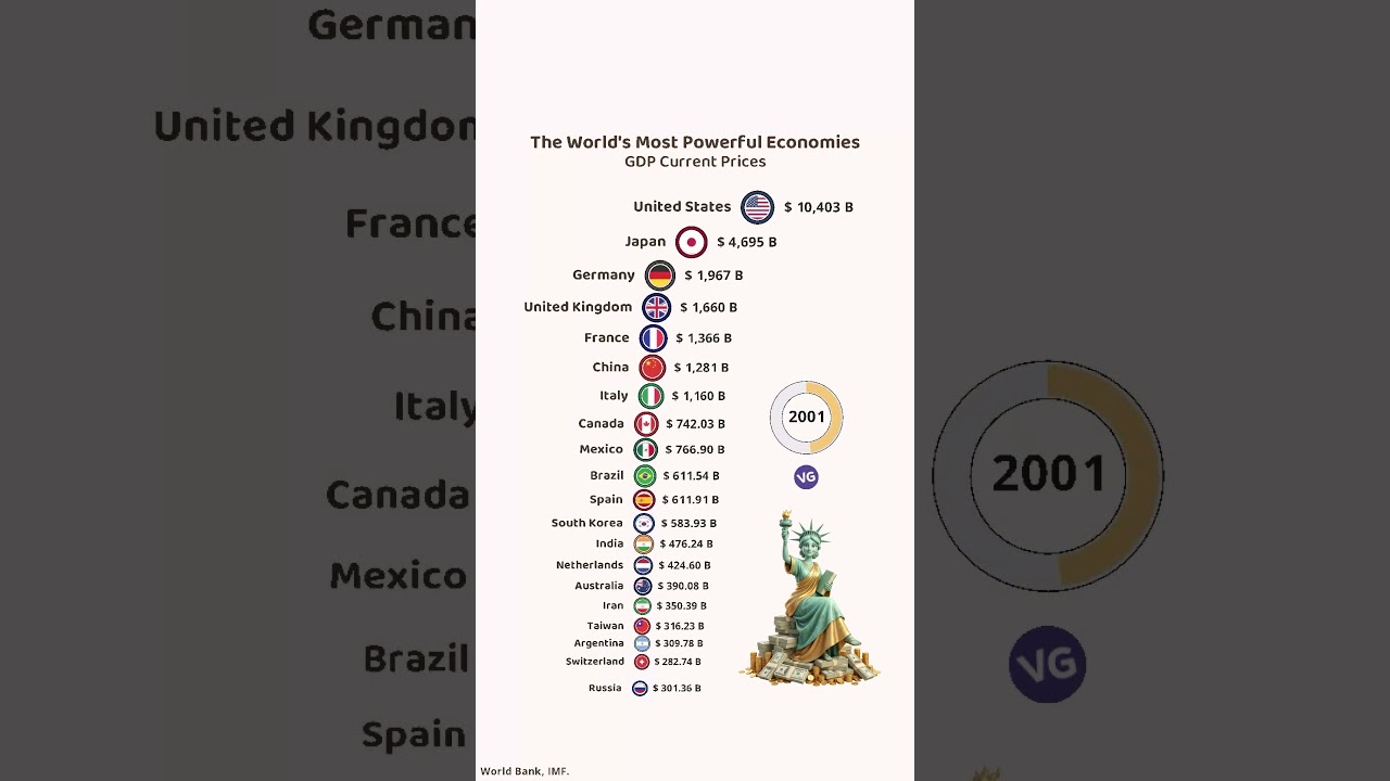 The World's Most Powerful Economies
