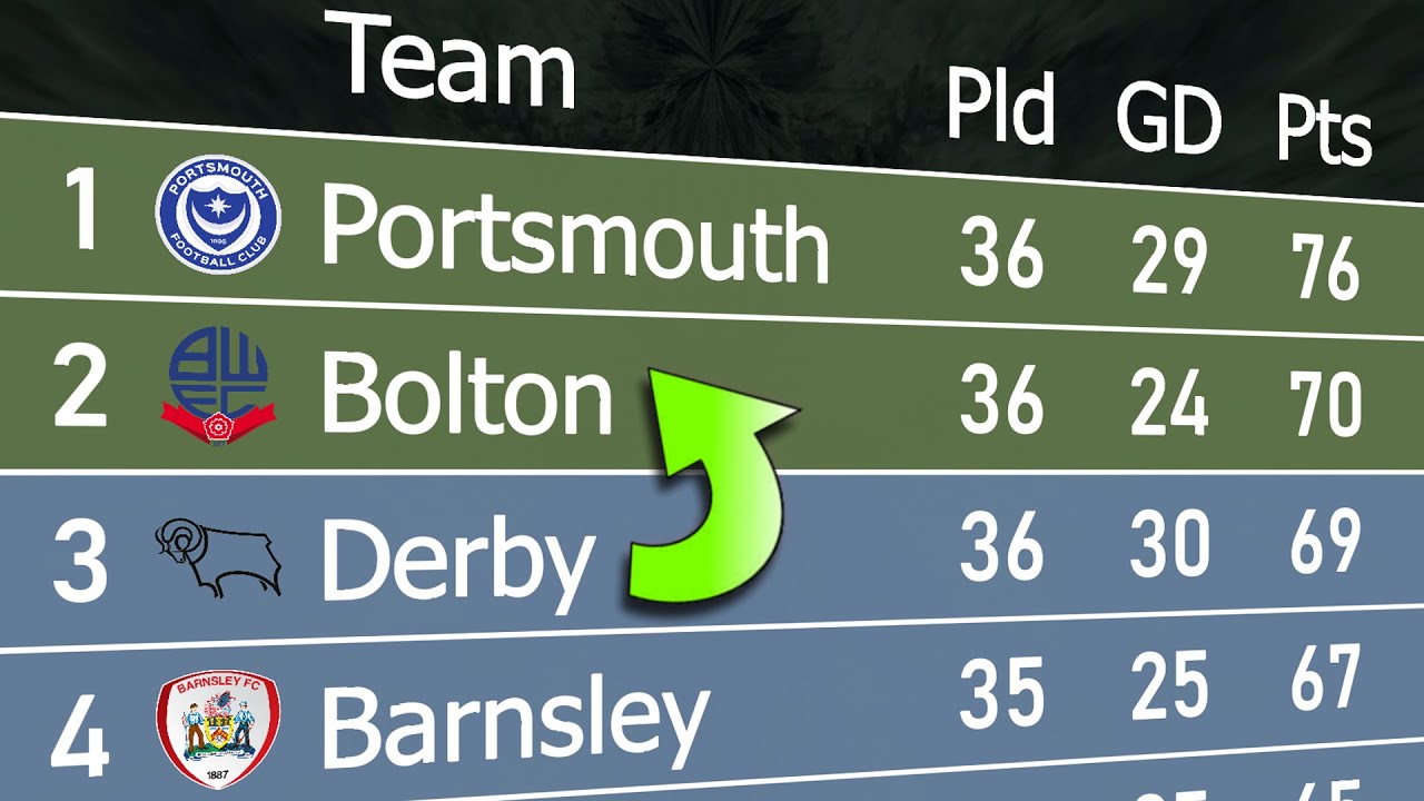 League One 2023/24 | Animated League Table 🏴󠁧󠁢󠁥󠁮󠁧󠁿