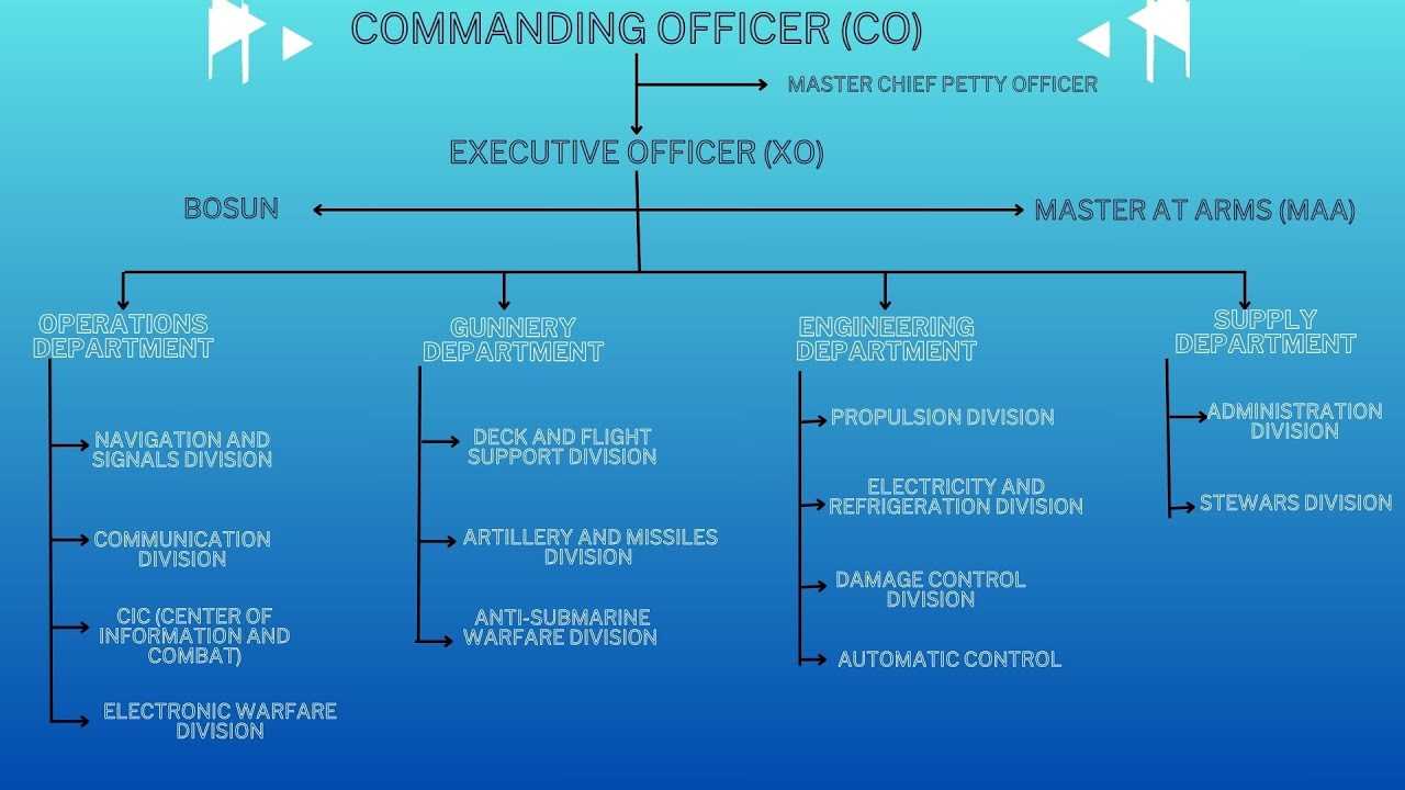 Hierarchy line in Colombian Navy ships