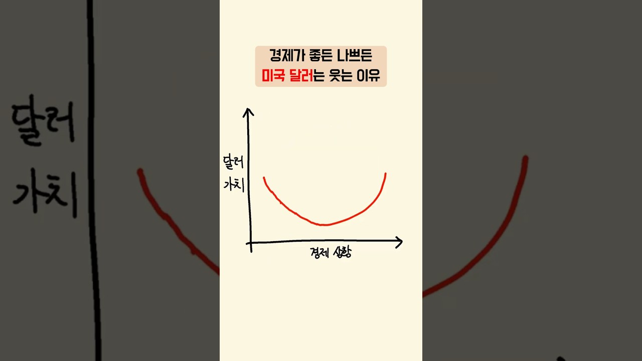 경제가 좋든 나쁘든, 미국 달러는 웃는 이유 : 달러 스마일