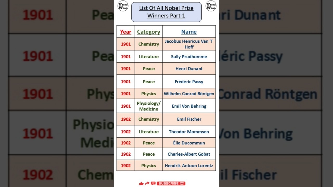 All Nobel Peace Prize Laureates Part-1 | List of Nobel Peace Prize Winners #nobelprize #shorts