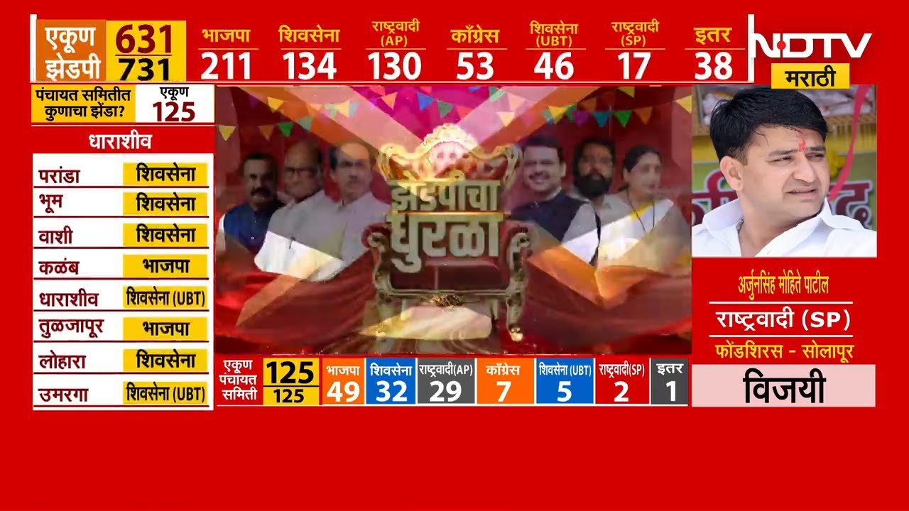 Sangola पंचायत समितीवर शेकापन 55 वर्षांचा गड राखला | NDTV मराठी
