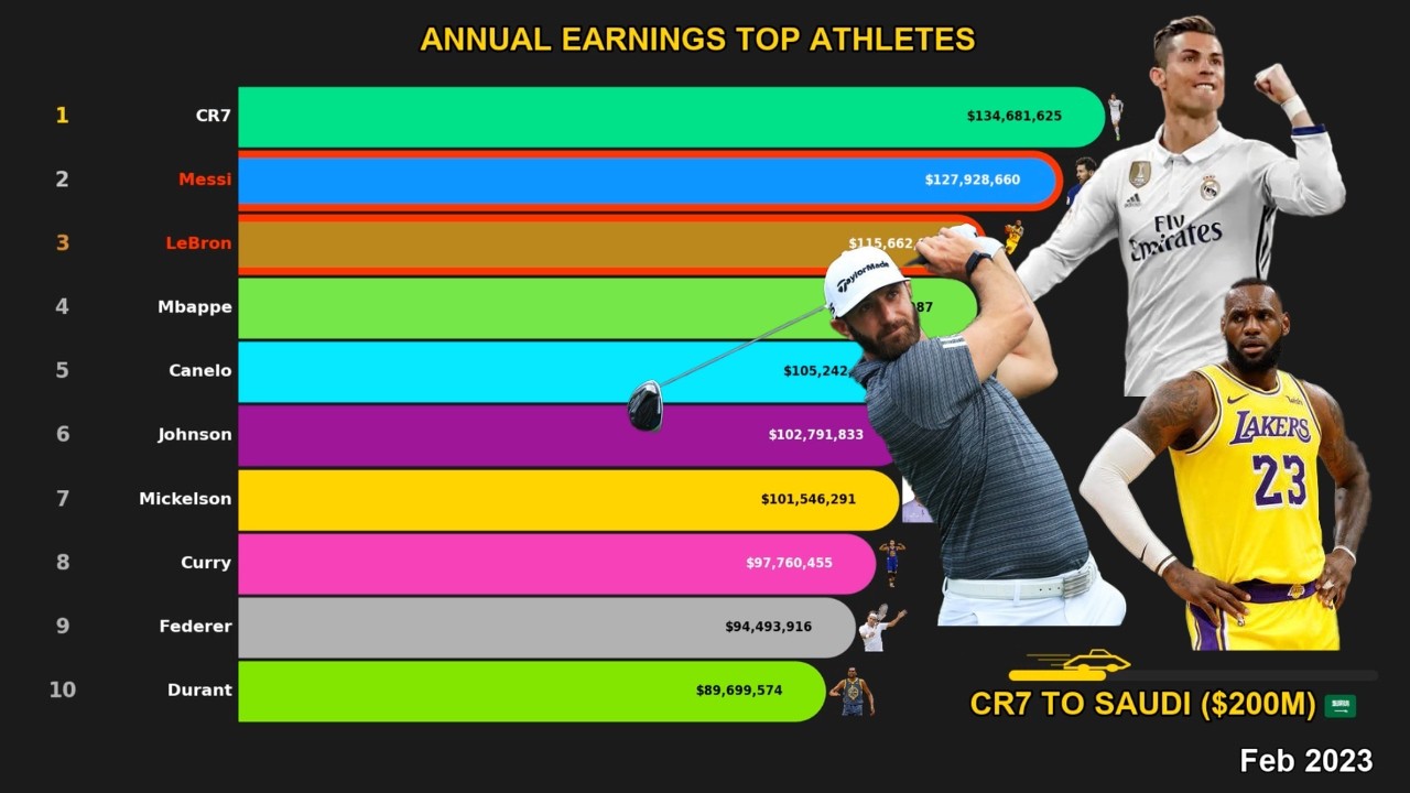 The Highest Paid Athletes in the World (2005 - 2026): The Era of Billions! 💰