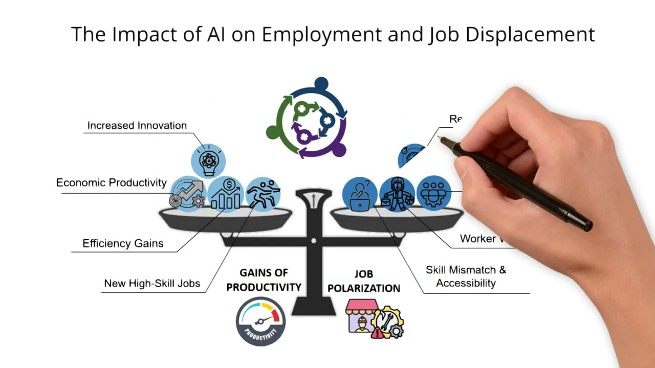 Impact of AI on employment and job displacement