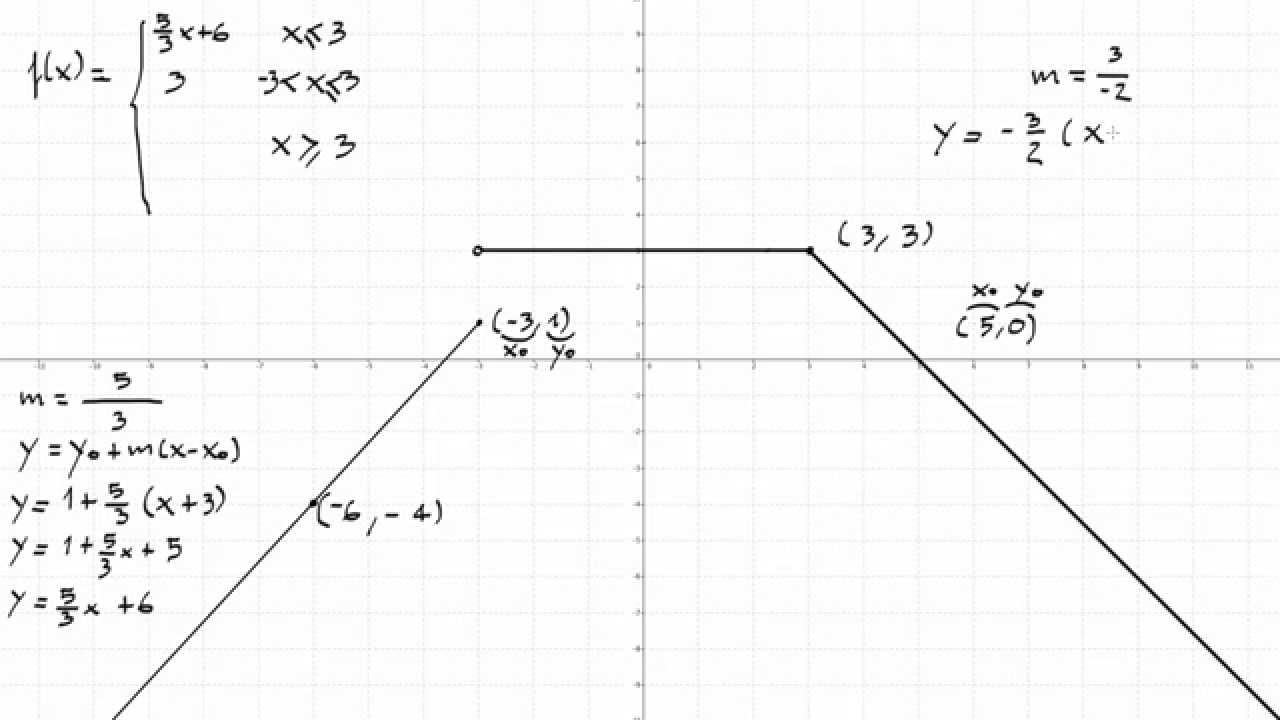8. Expresión analítica de una función a trozos a partir de su gráfica.