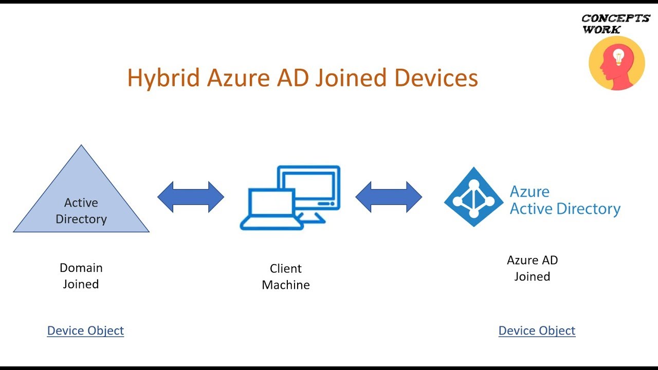 Microsoft Entra ID | Гибридные устройства для присоединения к Azure AD | Управляемые домены