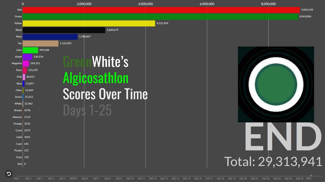 GreenWhite's Algicosathlon Season 1 - Scores Over Time