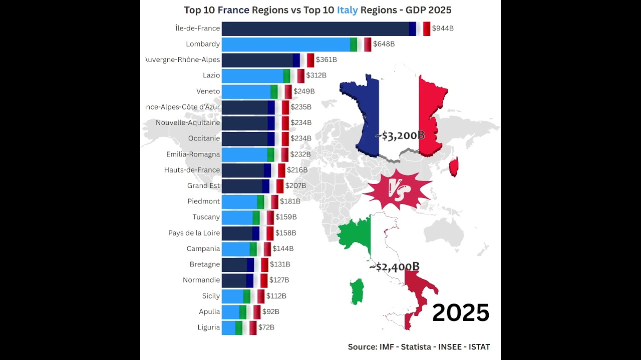 🇫🇷 French Regions vs 🇮🇹 Italian Regions by GDP 2025 
