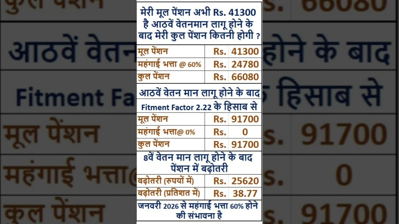 8th Pay Commission - Expected hike in Pension with Fitment Factor 2.22