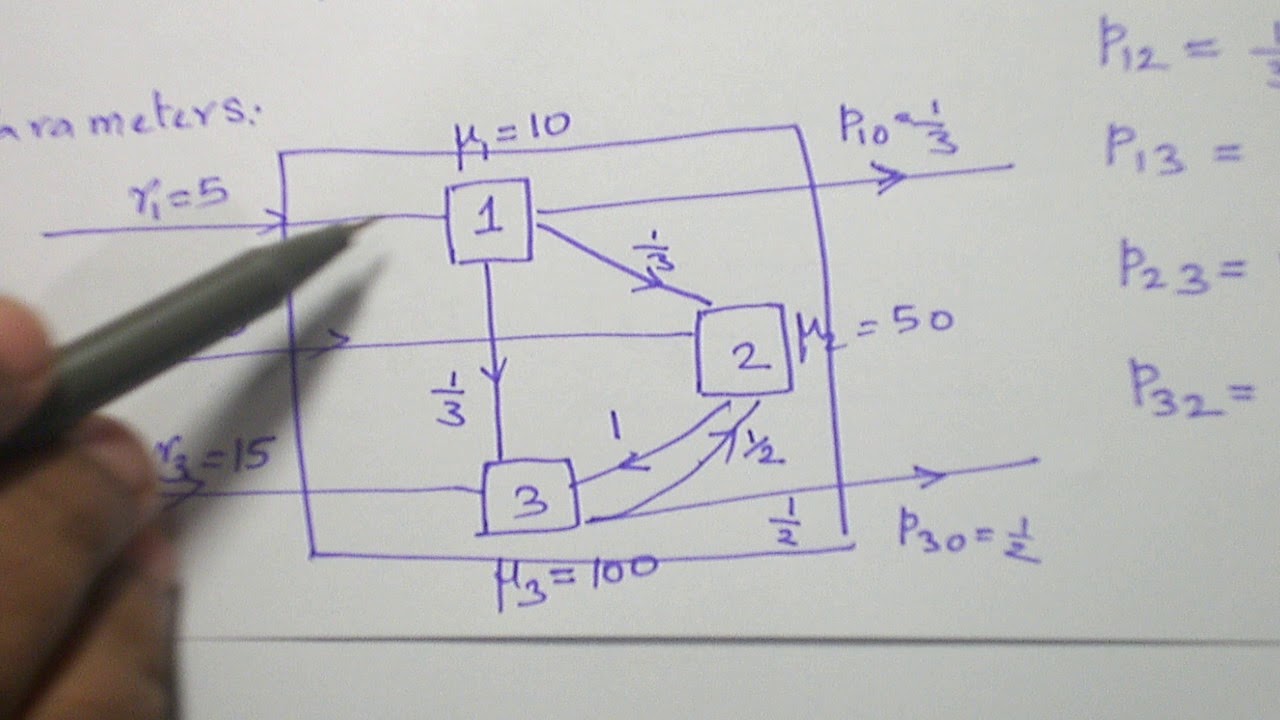 OPEN JACKSON NETWORK PROBLEM 1