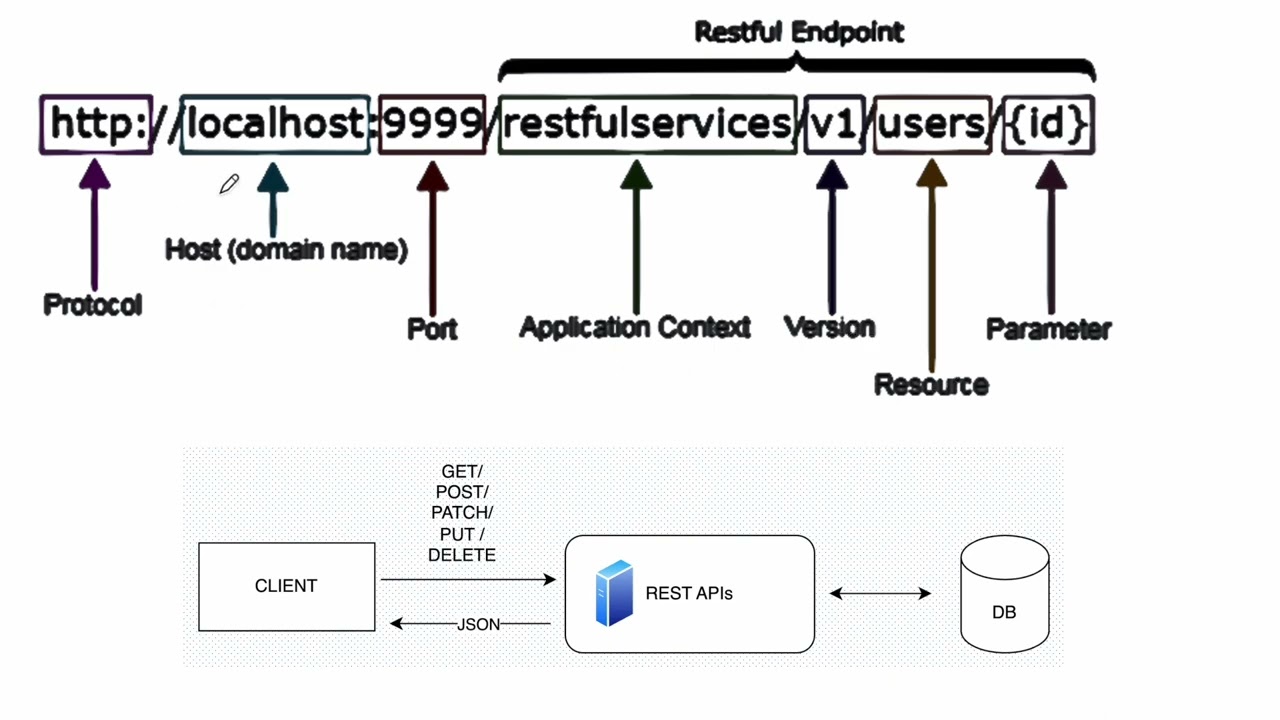 Http verbs and REST URL naming conventions
