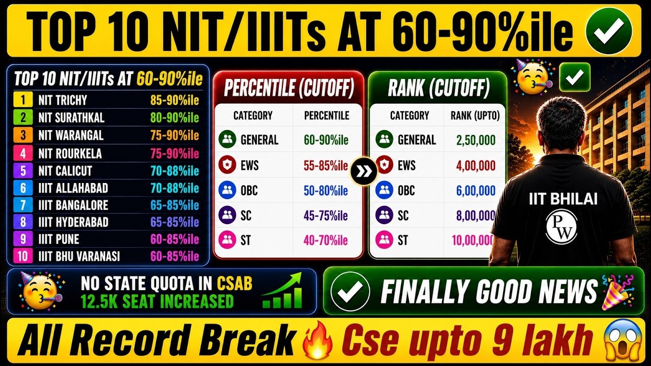Very Low Cut off 😱Top 10 NIT/IIITs at 60-90%ile CSAB 2026😱Highest Vacant Seat Matrix OUT😱 Low Rank