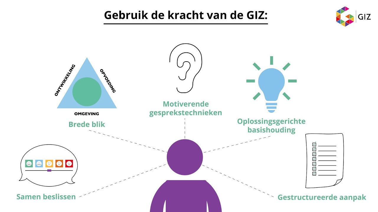 Introductie op de GIZ-methodiek