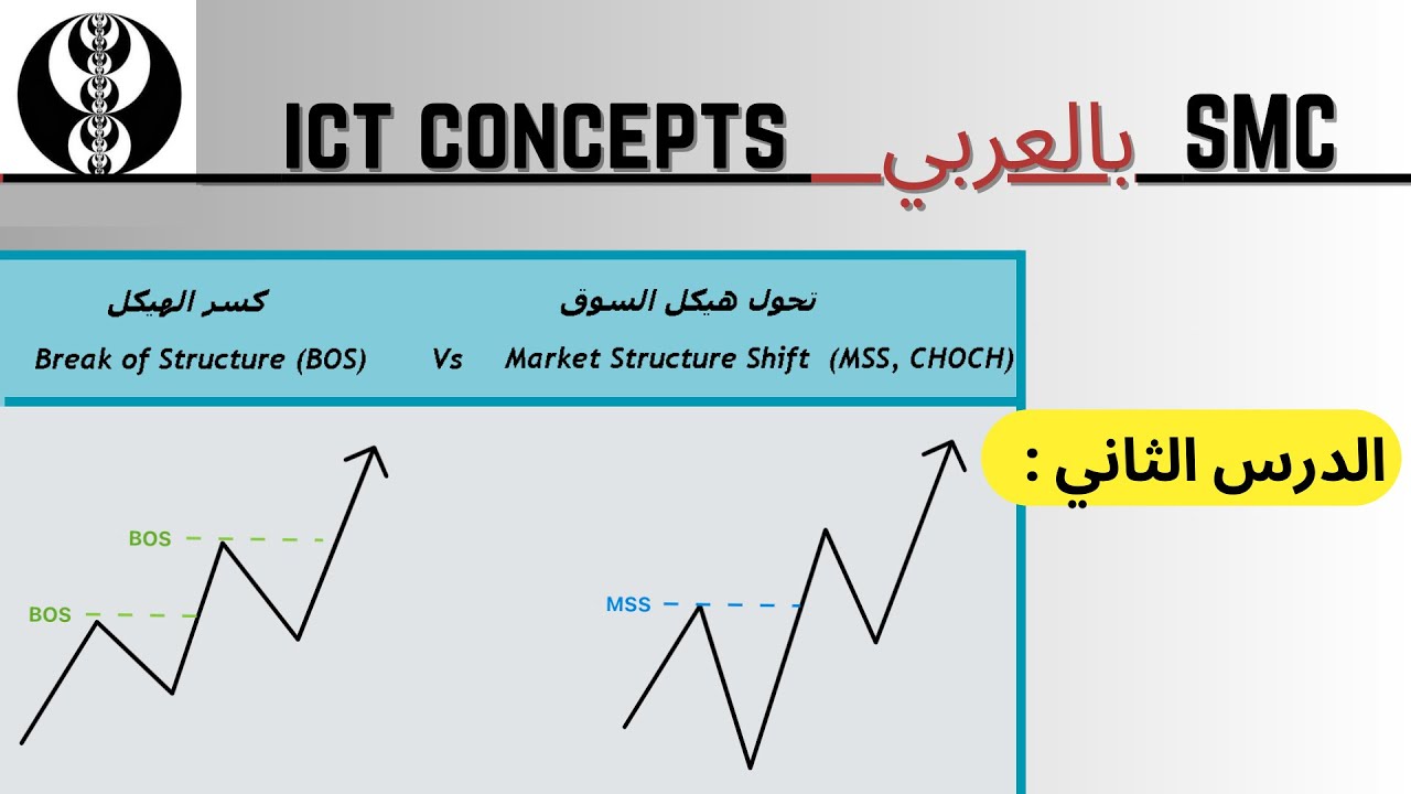 تعريف كسر الهيكل وتحول هيكل السوق - الدرس الثاني -  ( BOS / MSS )