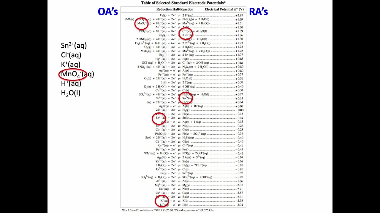 Redox - how to predict redox reactions using a table of reduction half reactions