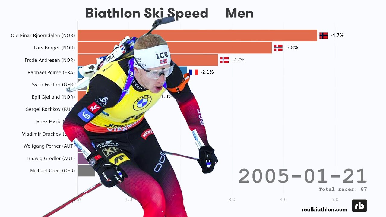 Fastest skiers in biathlon | Men (2001 - 2021)