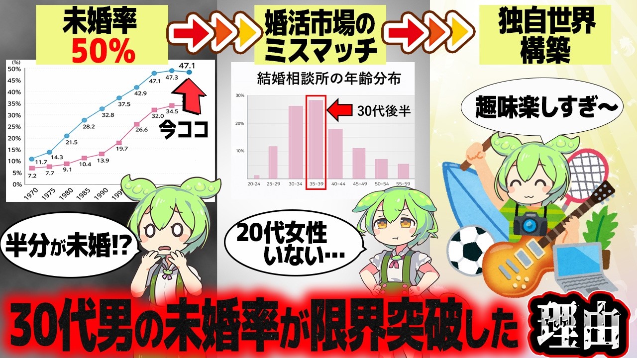 現代人の結婚が無理ゲーな理由【ずんだもん解説】