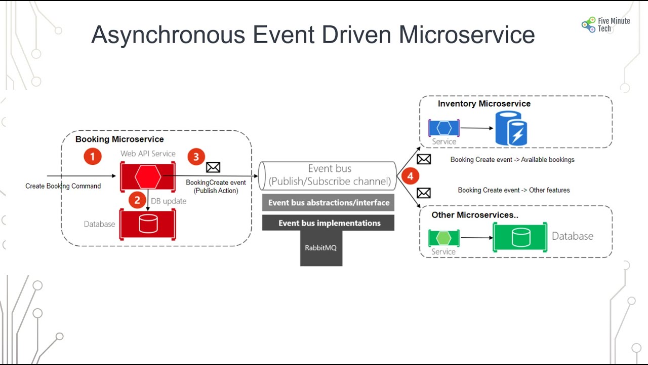 Asynchronous Event Driven Microservice: Implementation with .Net, RabbitMQ, MassTransit and MySQL