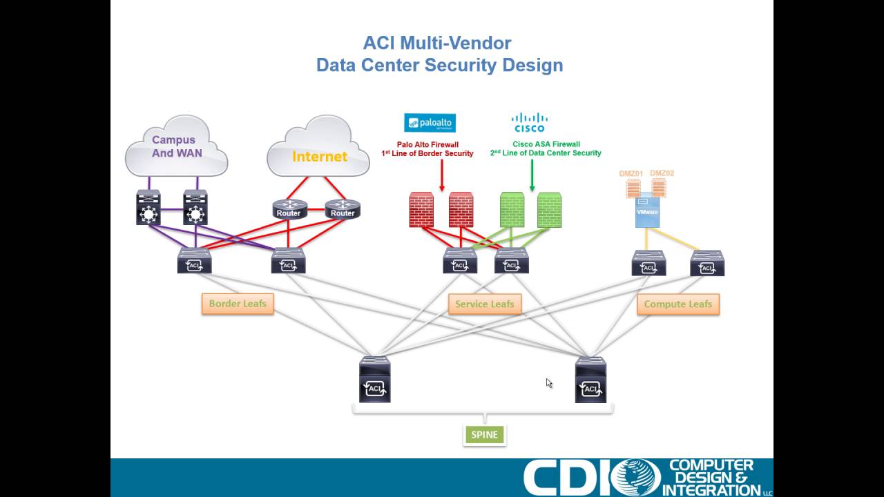 Part One: Cisco ACI Design and Deployment Session - Multi-Vendor Internet Edge