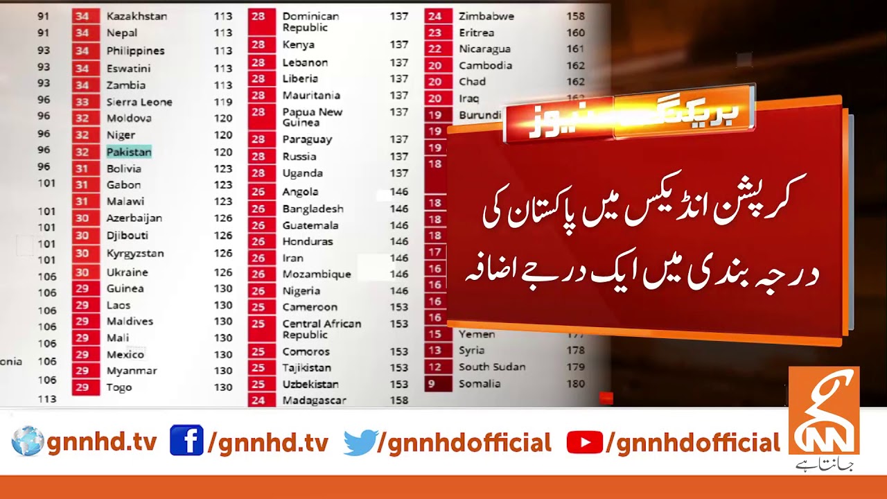 Pakistan more corrupt than before, Transparency International report released
