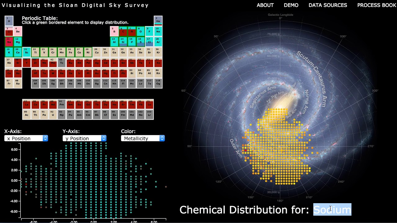 Visualizing the Sloan Digital Sky Survey Demo