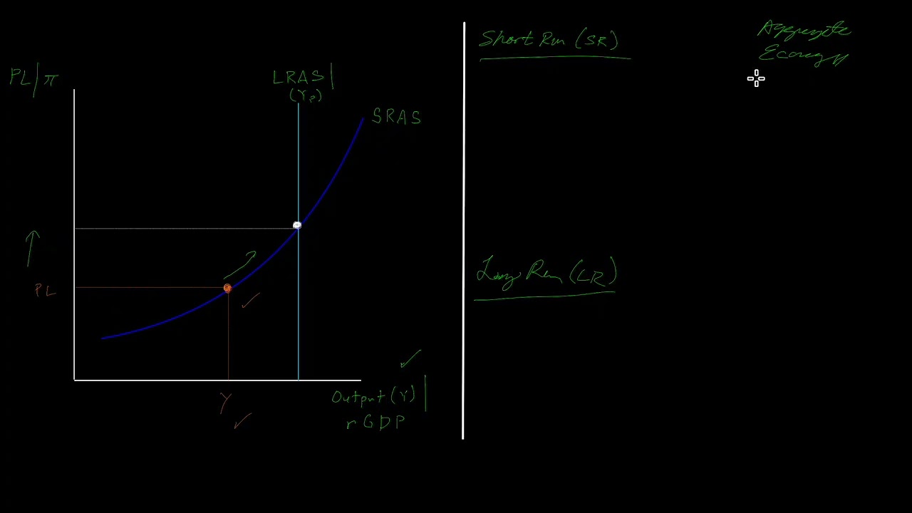 Aggregate Supply (AS)