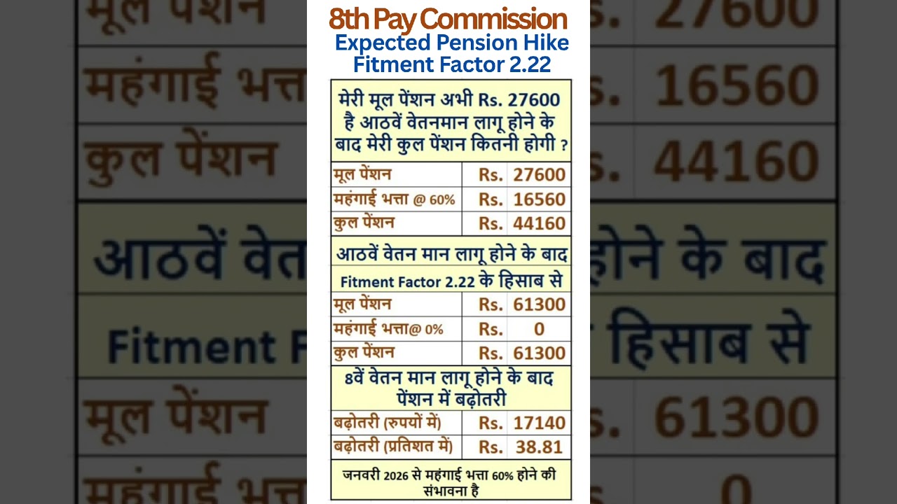 8th Pay Commission - Expected hike in Pension with Fitment Factor 2.22