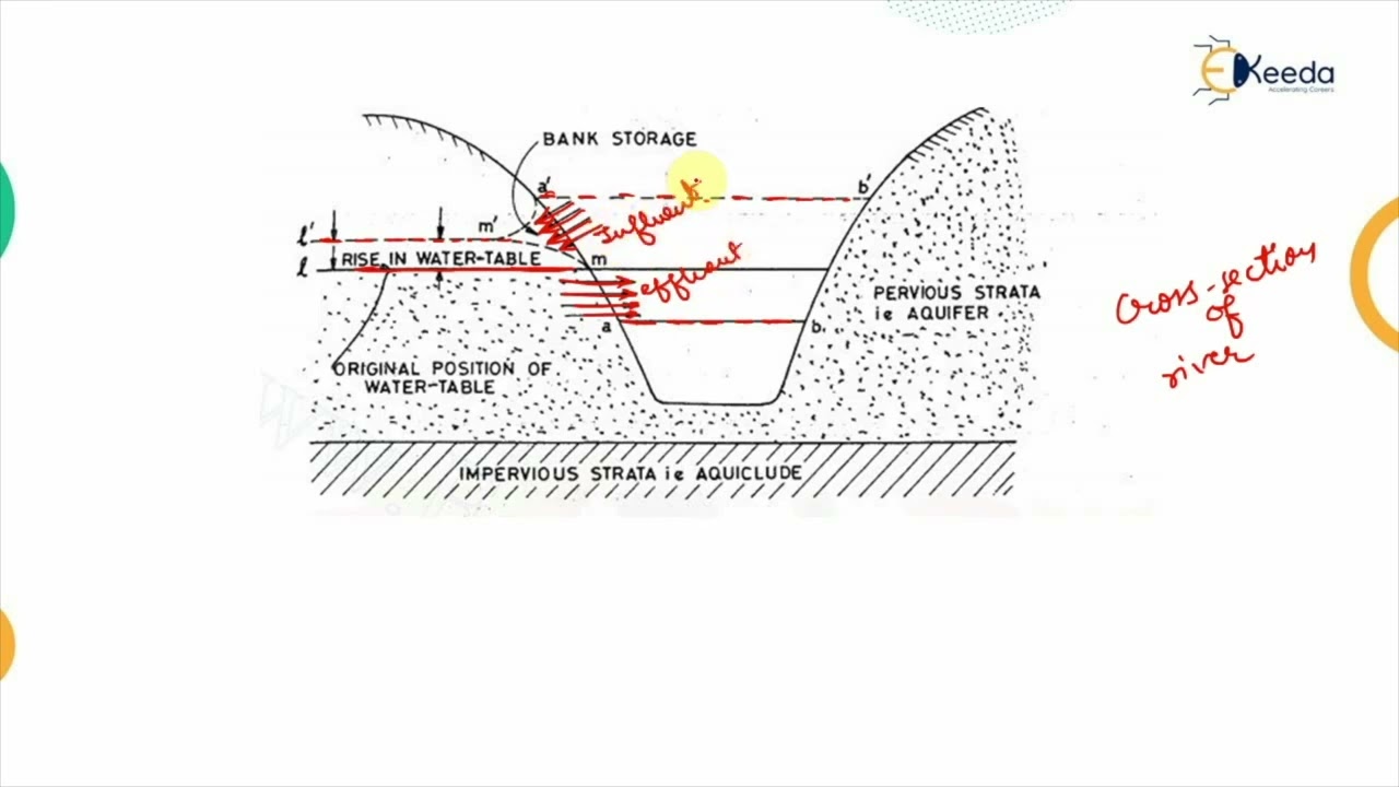 Flood Hydrograph and Base Flow - Hydrology - Water Resource Engineering 1