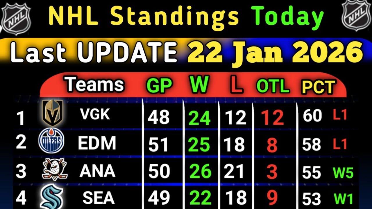 NHL Standings Update 22 Jan 2026 : Who’s Leading the Race? | Playoff Picture & Analysis