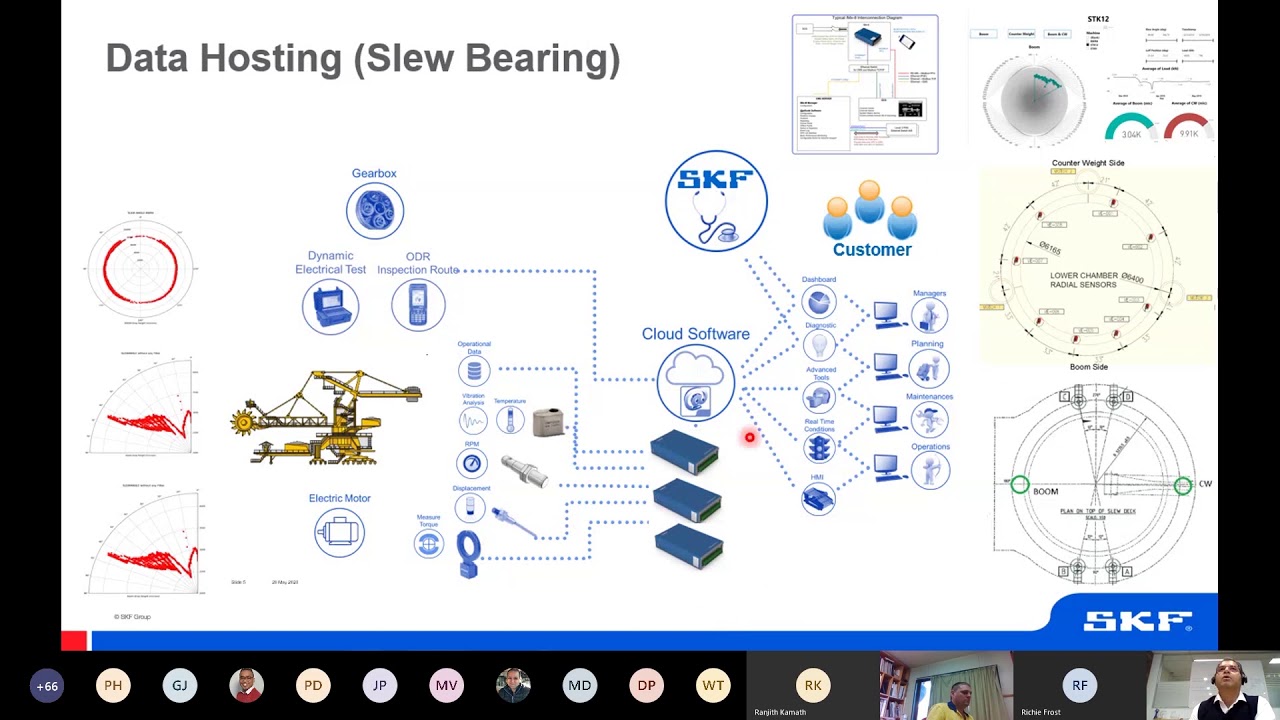SKF Australasia Knowledge share | on-demand webinars | Online Monitoring of Slow Equipment