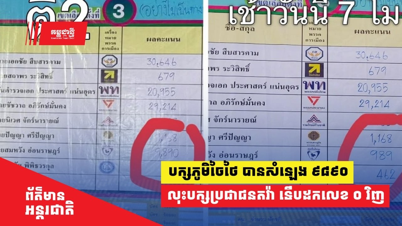 ភូមិចៃថៃ បានសំឡេង ៩៨៩០ លុះបក្សប្រជាជនតវ៉ា ទើបមន្ត្រីរាប់សន្លឹកឆ្នោត ព្រមដកលេខ ០ ចោលវិញ