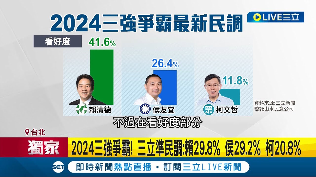 #三立獨家 2024三強爭霸賴清德領先! 民調顯示賴清德29.8%侯友宜29.2%兩人陷入纏鬥.柯文哲墊底│記者 廖品鈞 王嘉鴻│【LIVE大現場】20230519│三立新聞台