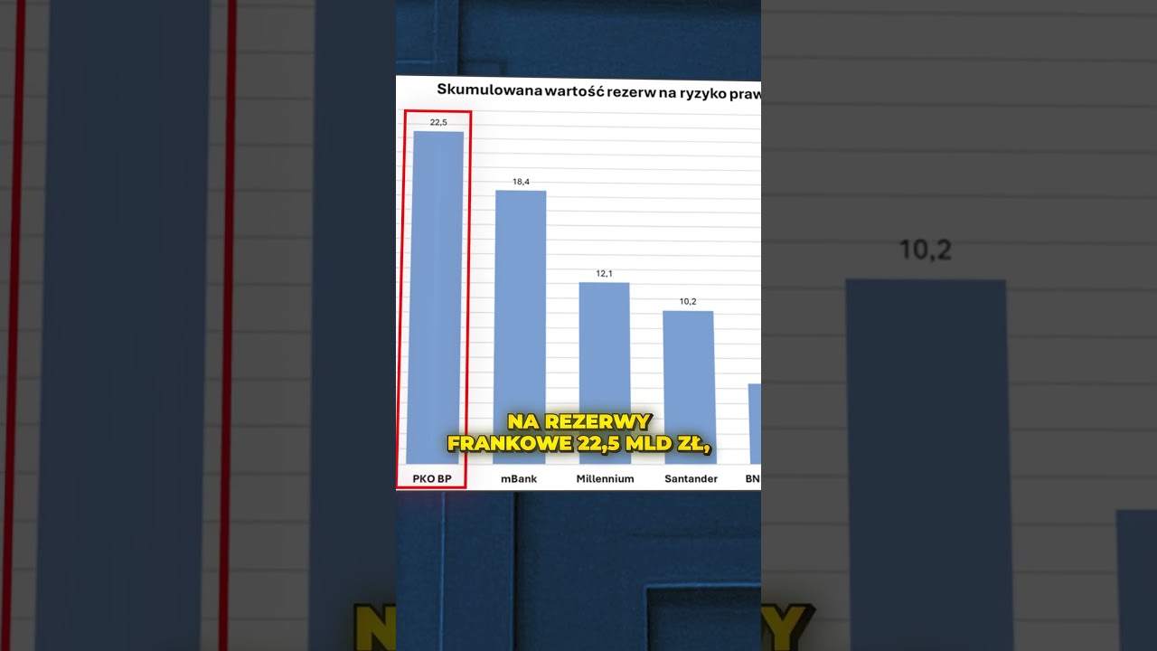 Banki wydają MILIARDY na frankowiczów. Kto zapłacił najwięcej?