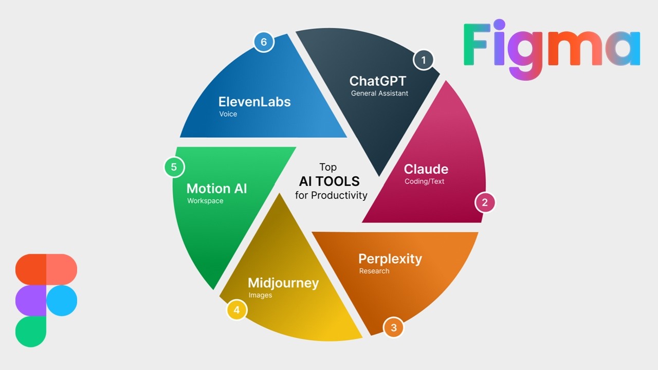 Top 6 AI Tools for productivity - Infographic Design in Figma  | DesignMentor