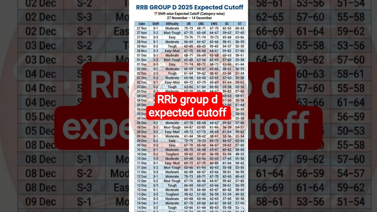 #RRBGroupDCutoff#GroupDExpectedCutoff#RRBGroupDExam#RailwayGroupD#RRBGroupDResult#GroupDCutoff2025