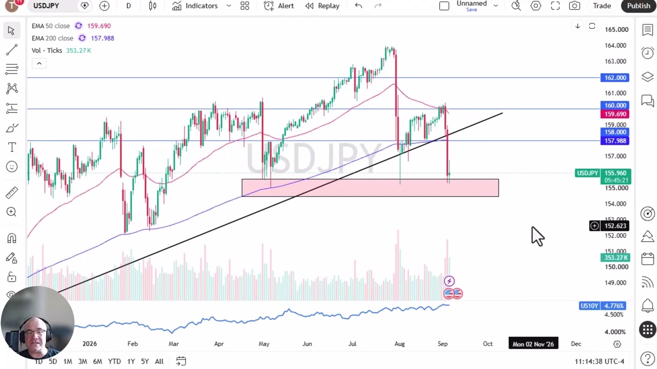 USD/JPY Forecast &ndash; US Dollar Tests Key Support as Hot US Jobs Report Lifts Yields