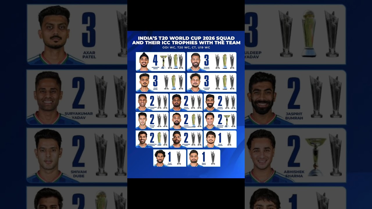 has the most ICC trophies among India's T20 World Cup 2026 squad,with four titles to his name#shots