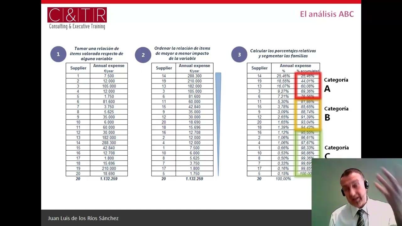 Cómo realizar un análisis ABC