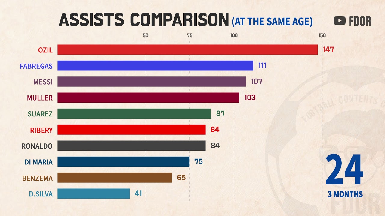 Assist] Top players Assists comparision.