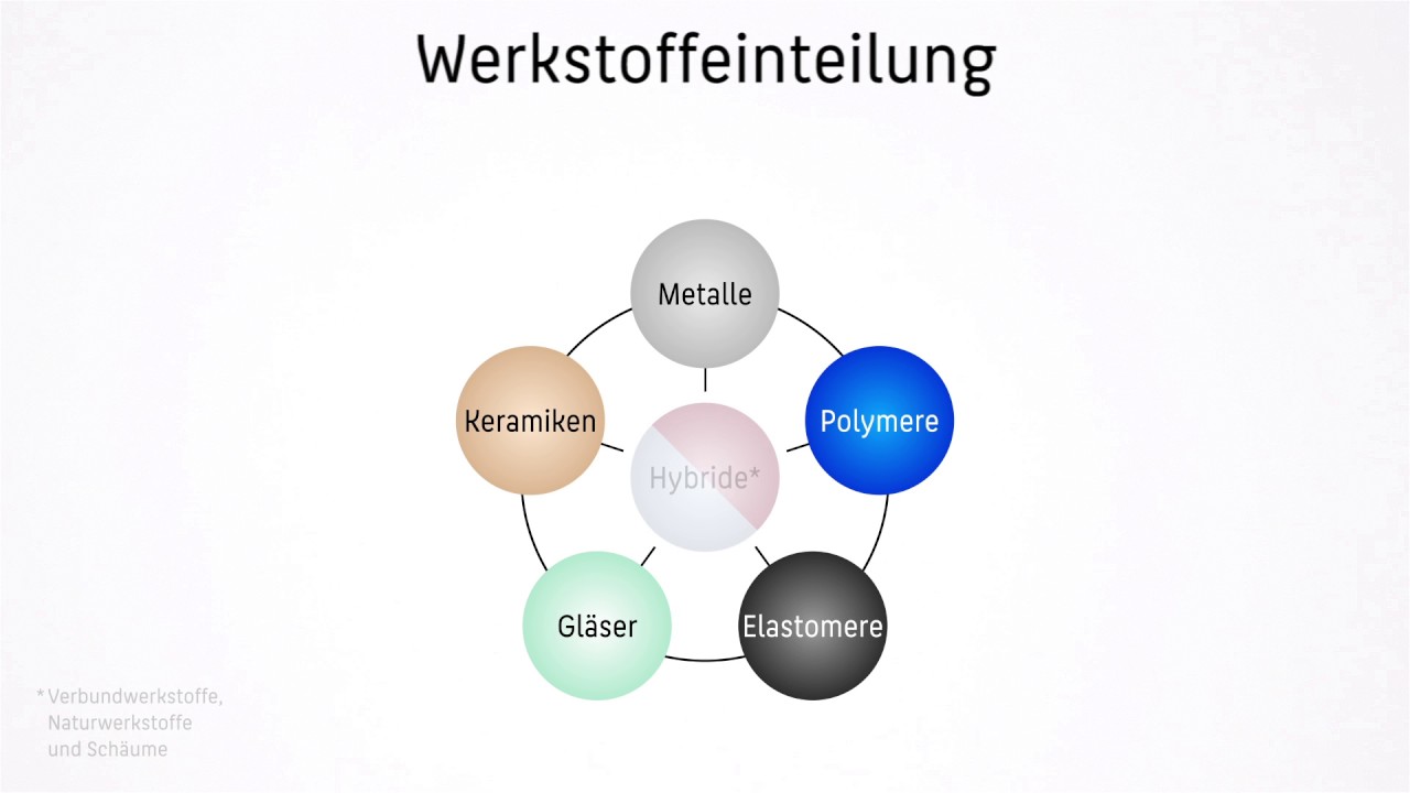 Werkstoffeinteilung 01 Einf&uuml;hrung