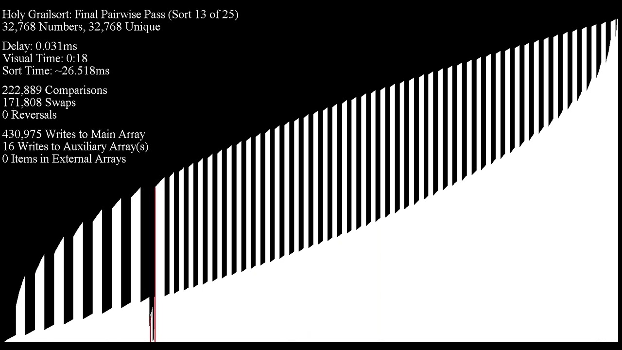 Holy Grailsort: Stress testing our progress