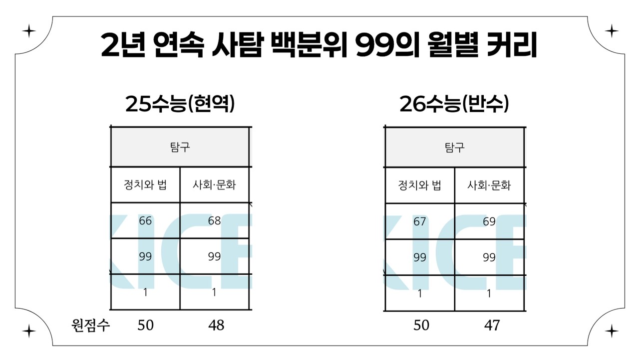 사문 정법 2년 연속 백분위 99 공부법 총정리