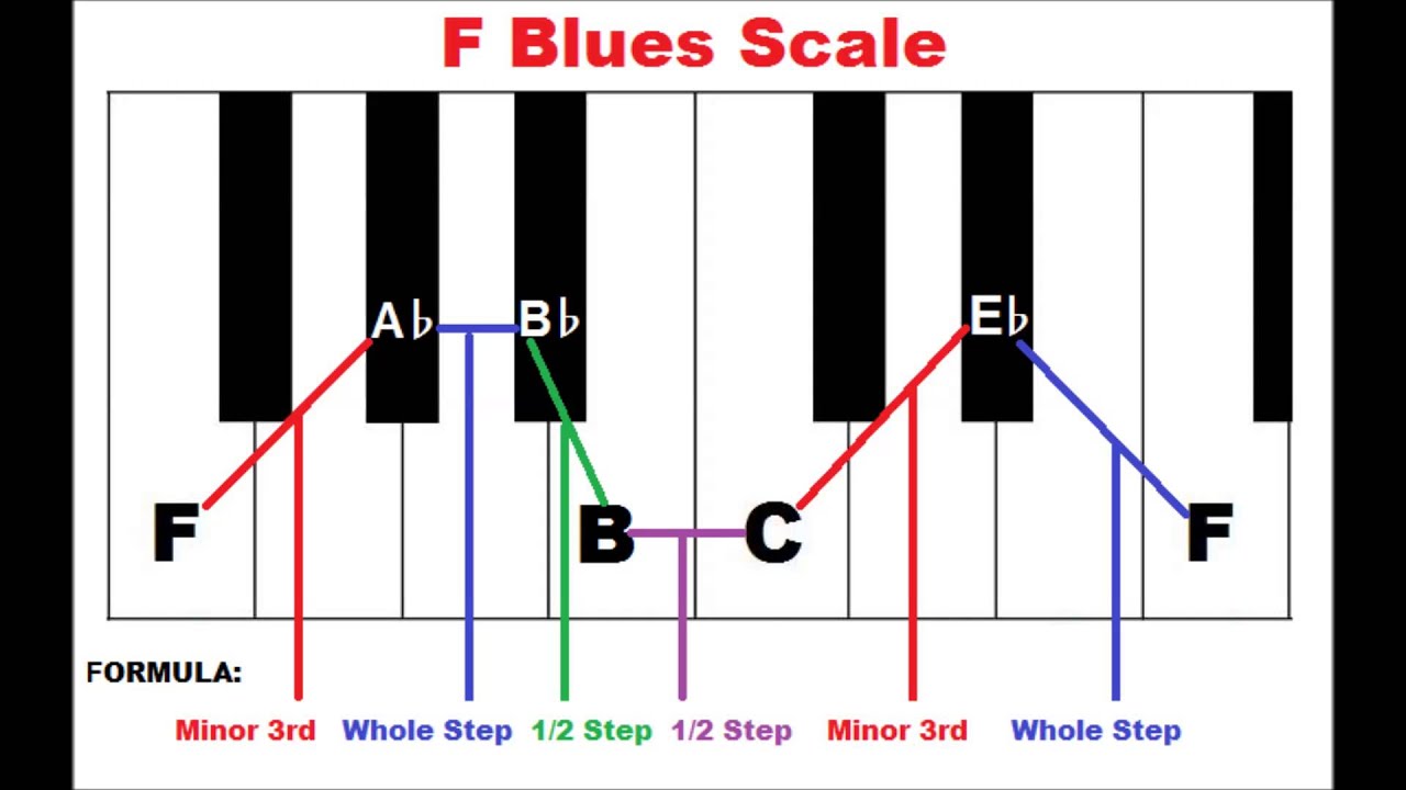 How To Form The Blues Scale On Piano - Piano Scales