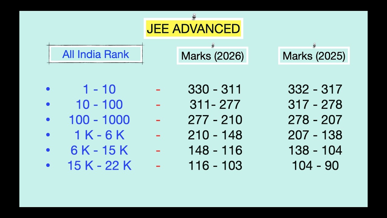 JEE Advanced 2026 Vs 2025 #jeeadvanced2026 #jeeadvanced
