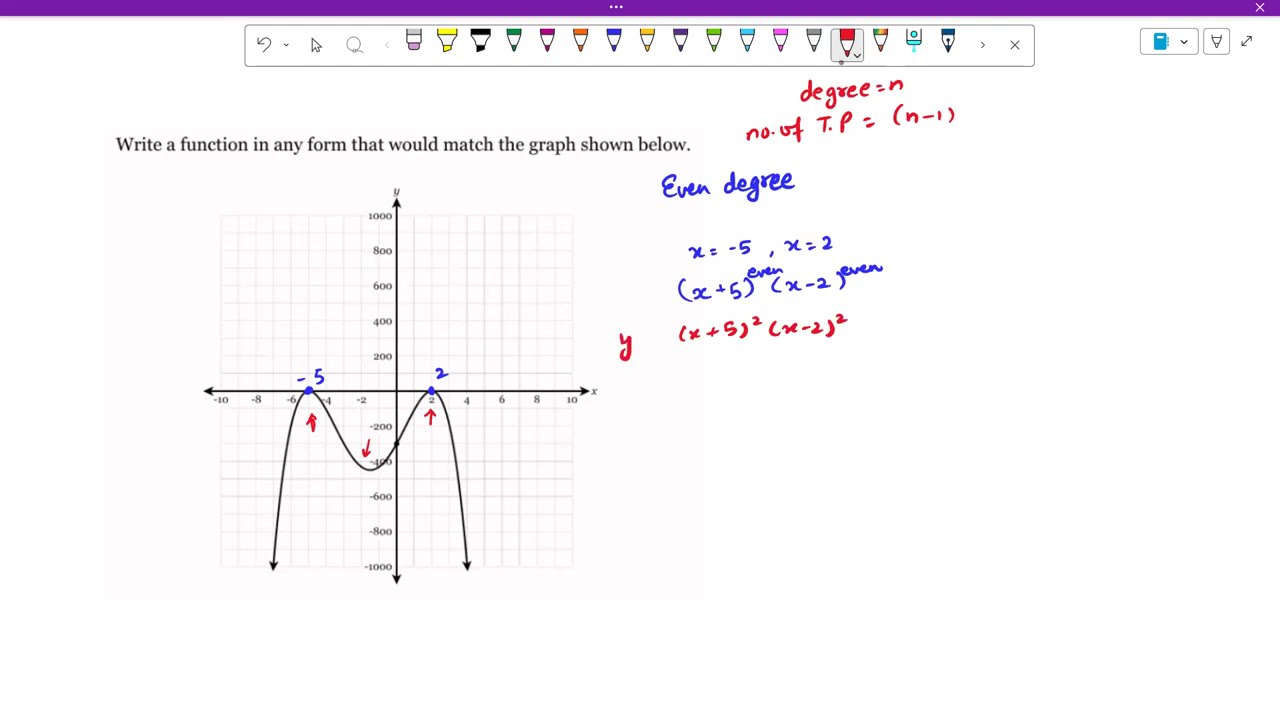 Write Polynomial Function From Graph 1