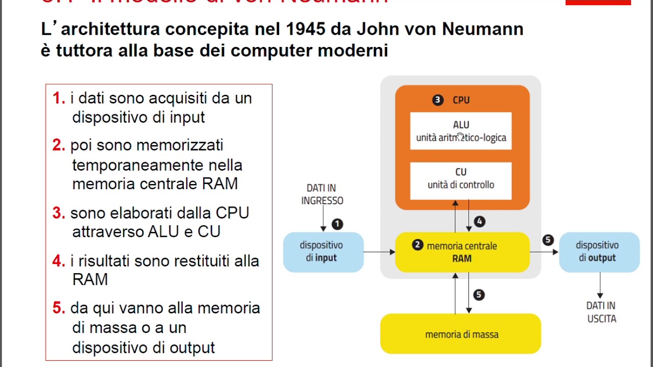 1 Il modello di Von Neuman